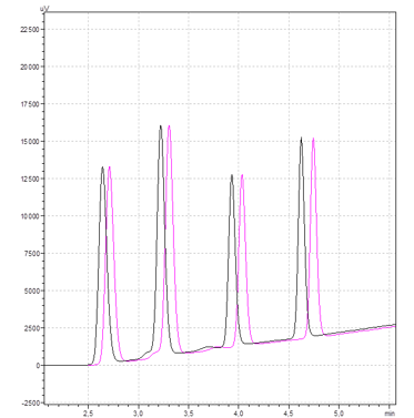 Chromatogramm mit Verschiebungen